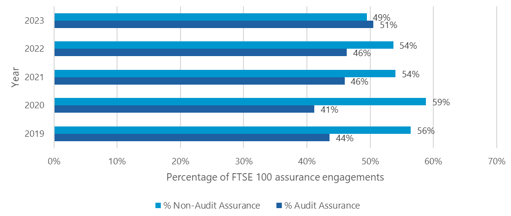 Horizontal bar chart showing the percentage of FTSE 100 assurance engagements split by non-audit and audit assurance from 2019 to 2023