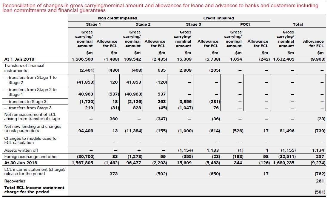 Financial table showing reconciliation of changes in gross carrying and allowance for loans and advances across different stages and totals.
