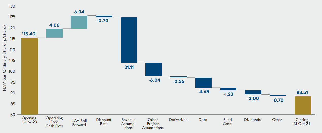 Waterfall chart illustrating the change in NAV per Ordinary Share from 115.40 on Nov 1, 2023, to 88.51 on Oct 31, 2024, broken down by various contributing factors.