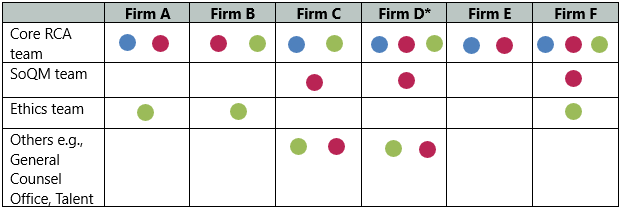 Data visualization table showing which RCA teams are present in different firms, using colored circles representing types of RCA performed.