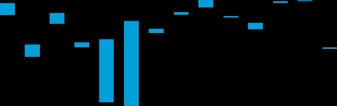 Bar chart with thin and wide blue bars representing data points or magnitudes against a black background.