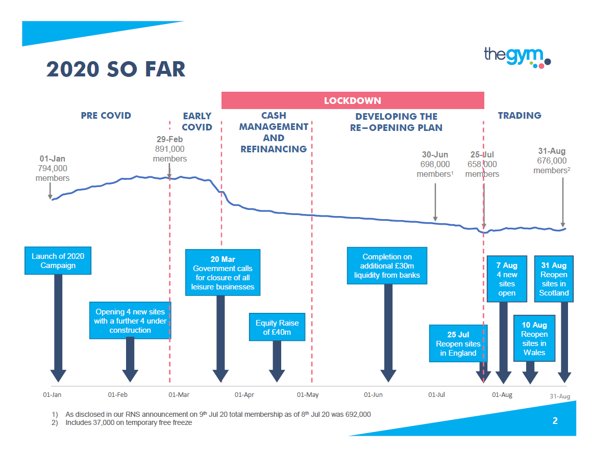 Timeline chart "2020 SO FAR" showing member numbers alongside key events and phases of the COVID-19 lockdown and reopening for a gym business.
