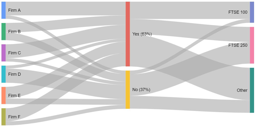 Sankey diagram illustrating how different firms connect to 'Yes' or 'No' categories, and then to FTSE 100, FTSE 250, or Other indices.