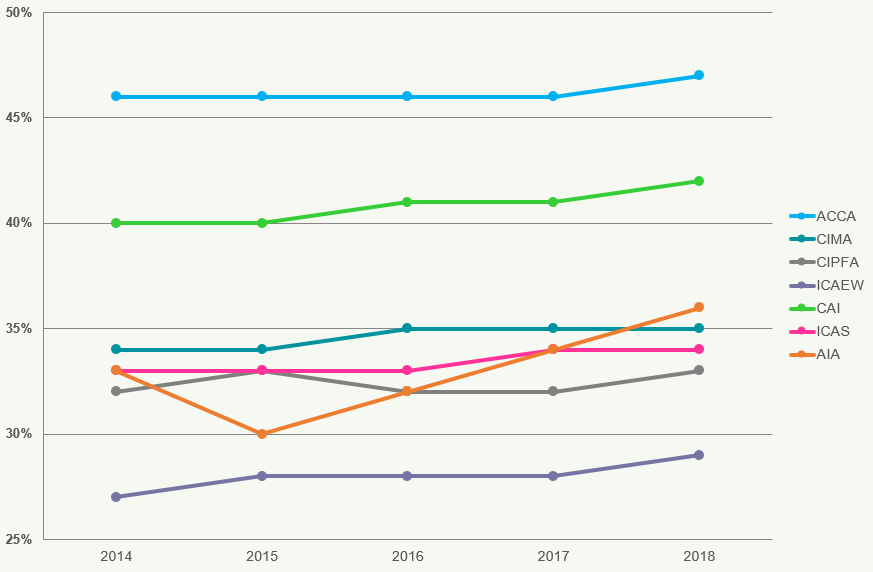 Line graph comparing percentage trends for ACCA, CIMA, CIPFA, ICAEW, CAI, ICAS, and AIA from 2014 to 2018.