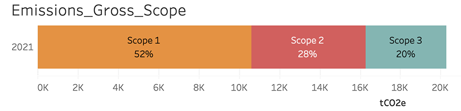 Stacked bar chart showing 2021 gross emissions by scope: Scope 1 at 52%, Scope 2 at 28%, and Scope 3 at 20%.