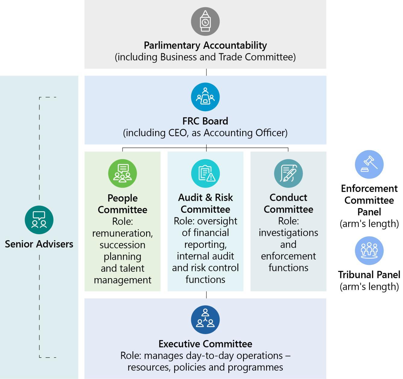 Organizational chart illustrating the FRC's structure, including the Board, People, Audit & Risk, and Conduct Committees, Executive Committee, Senior Advisers, and accountability panels.