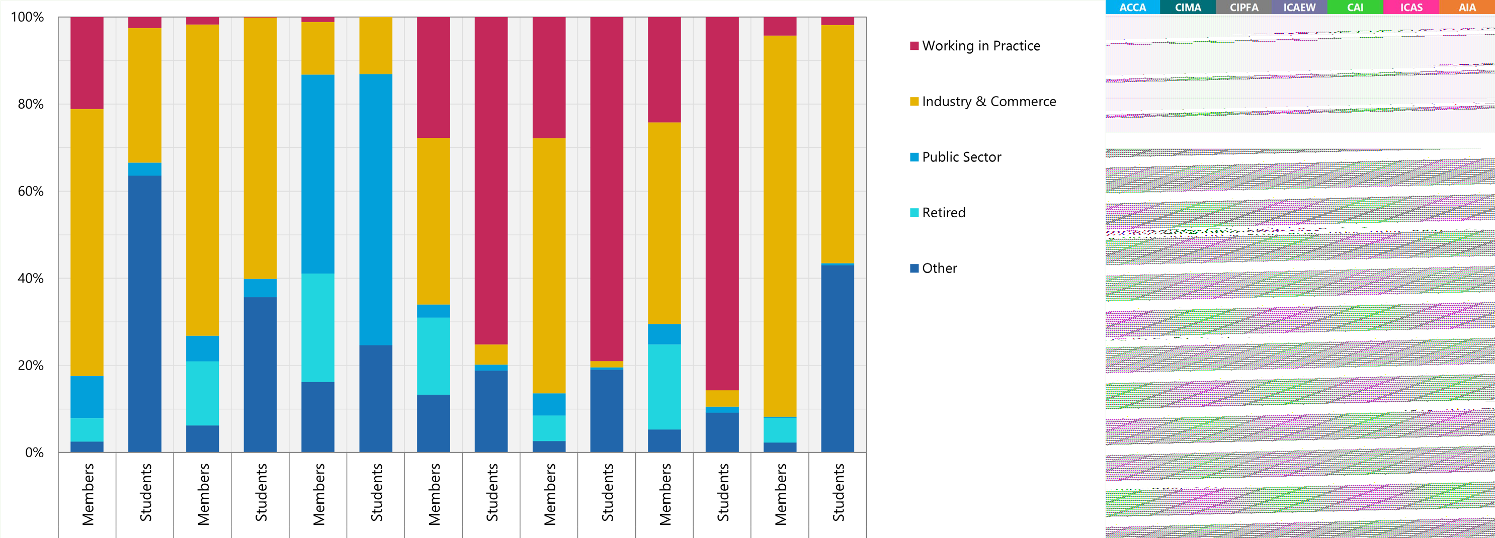 Stacked bar chart showing the professional distribution (Practice, Industry, Public, Retired, Other) for members and students.