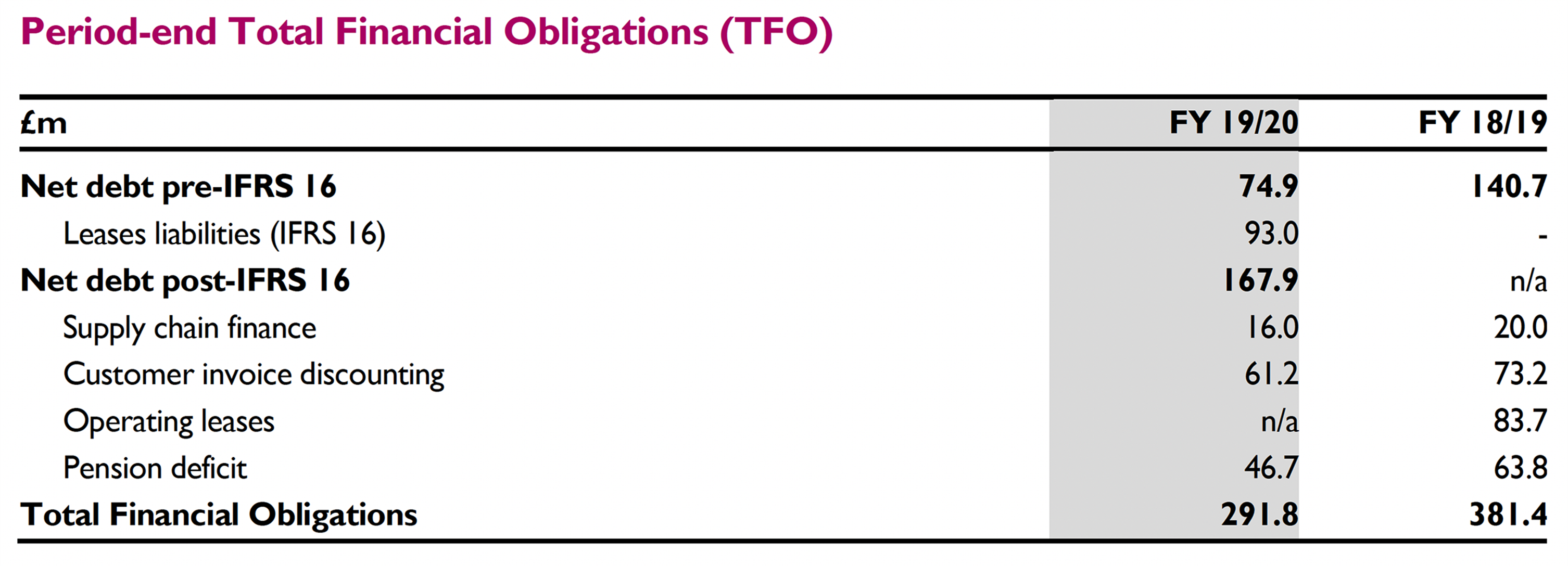 Financial table showing period-end total financial obligations for fiscal years 19/20 and 18/19, including net debt, leases, supply chain finance, and pension deficit.