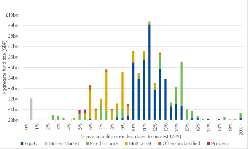Stacked bar chart showing aggregate fund size in GBP billions by asset class across different 5-year volatility ranges from 0% to 20%+.