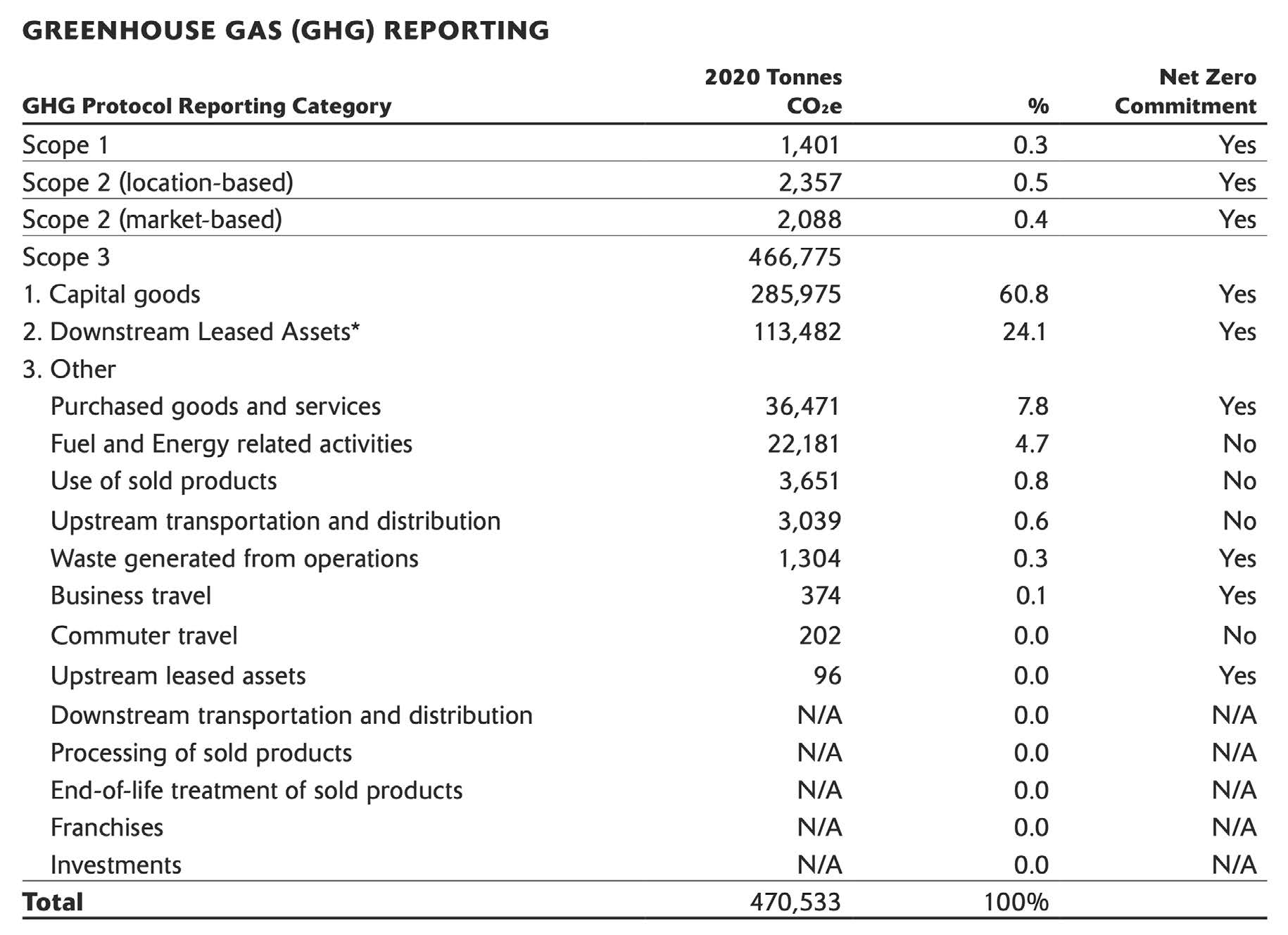 Table detailing Greenhouse Gas Protocol Reporting Categories for 2020, including tonnes CO2e, percentage breakdown, and net zero commitment status.