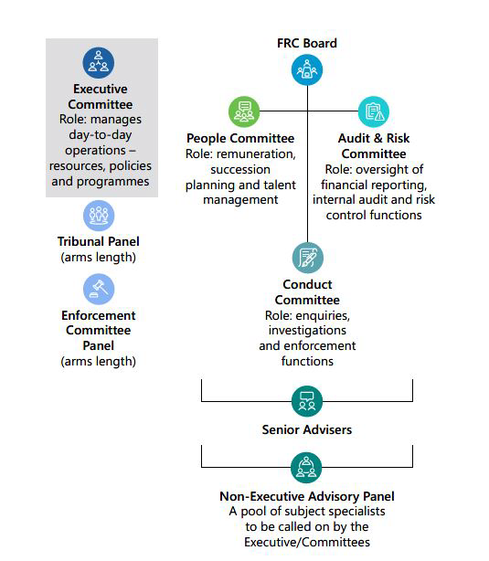 Organizational chart of FRC, showing the FRC Board, Executive Committee, People Committee, Audit & Risk Committee, Conduct Committee, and various panels and advisers.