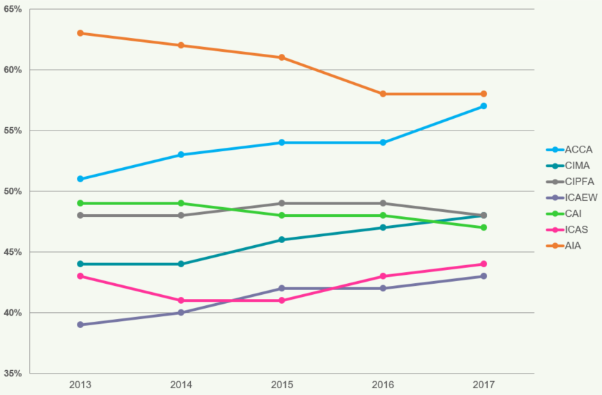 Line graph showing the percentage of female members for various accounting bodies from 2013 to 2017.