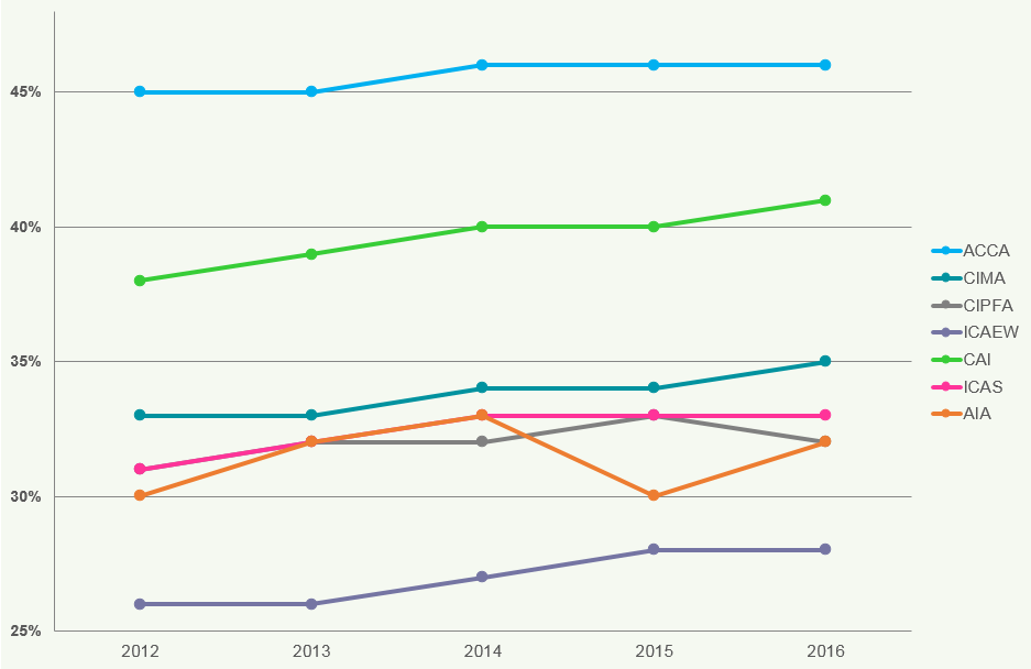 Line chart showing the percentage of members in Industry & Commerce for different accounting bodies from 2012 to 2016.