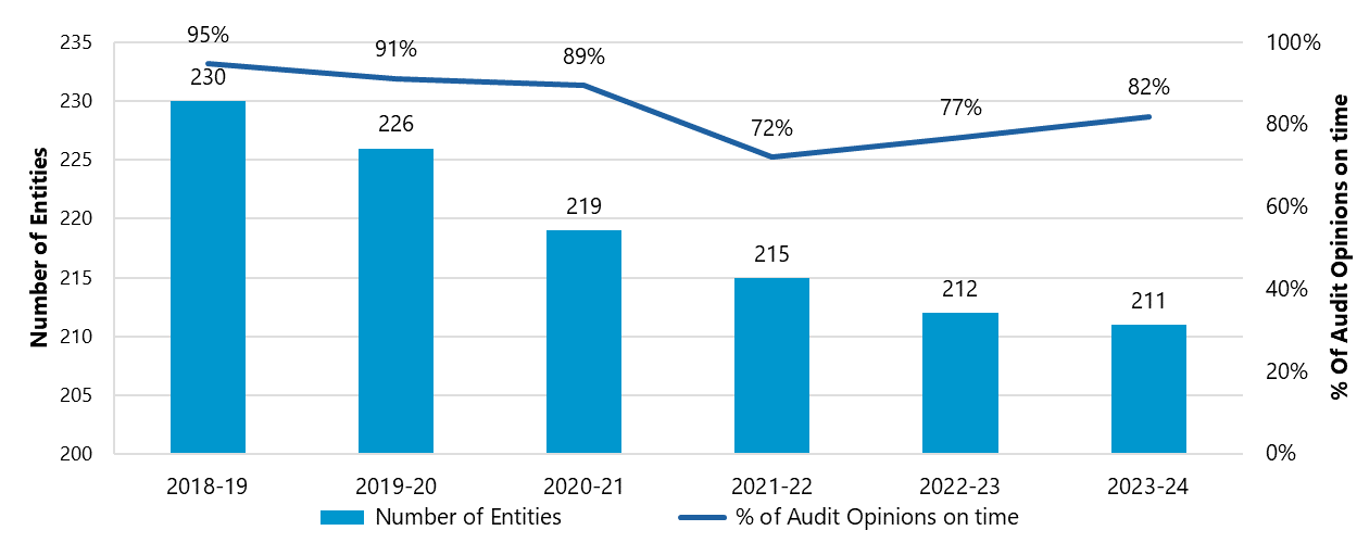 Bar and line chart showing number of entities and percentage of audit opinions on time from 2018-19 to 2023-24.