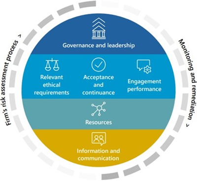 Conceptual model illustrating a circular process with five key components: Governance, Ethical Requirements, Acceptance, Performance, Resources, and Information, surrounded by risk assessment and monitoring.