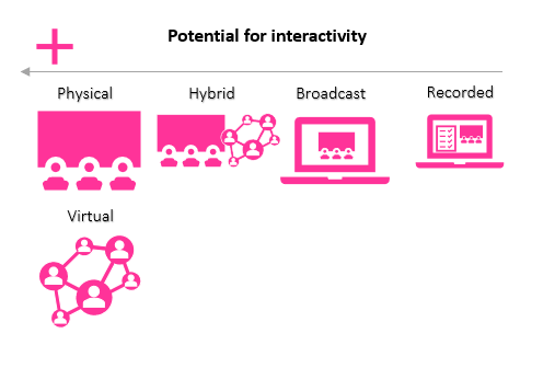 Infographic illustrating "Potential for interactivity" across different event formats: Physical, Hybrid, Virtual, Broadcast, and Recorded, using pink icons