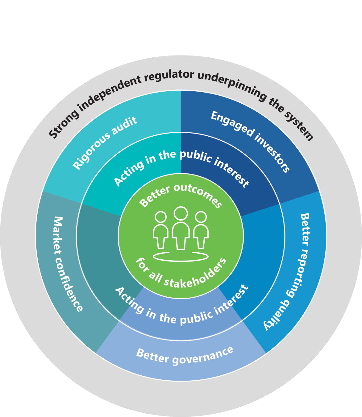Circular diagram illustrating components for better outcomes for all stakeholders, including audit, investors, reporting quality, governance, and market confidence.
