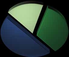 Pie chart showing three distinct segments of data: All audits applied less than maximum percentage (3 segments), Some audits applied maximum percentage (1 segment), All audits applied maximum percentage (2 segments).