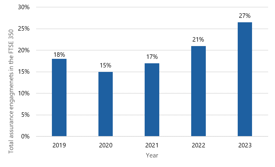 Bar chart showing the total percentage of assurance engagements in the FTSE 350 from 2019 to 2023, increasing from 18% to 27%