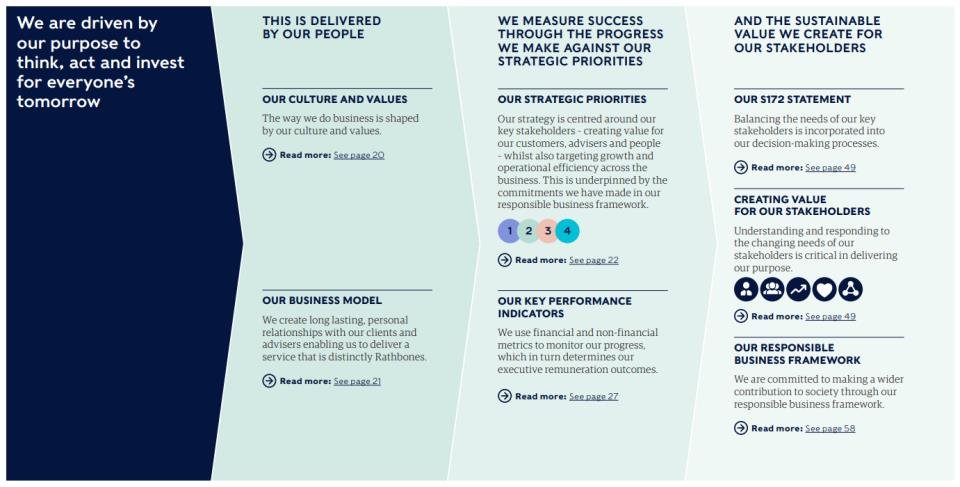 Visual framework outlining company purpose, strategic priorities, and value creation for stakeholders with links to further details.