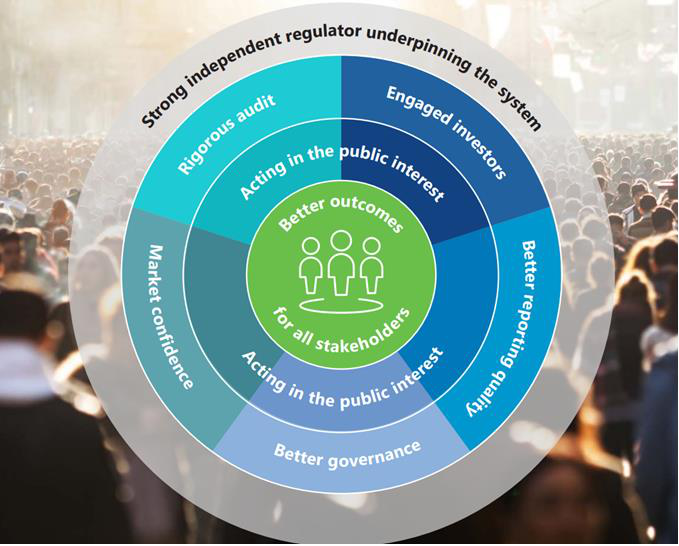 Conceptual model illustrating how a strong regulator, rigorous audit, and engaged stakeholders lead to better outcomes, reporting, governance, and market confidence.