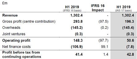 Financial table comparing H1 2019 results on IFRS 16 basis, IFRS 16 impact, and IAS 17 basis for key financial metrics like revenue and operating profit.