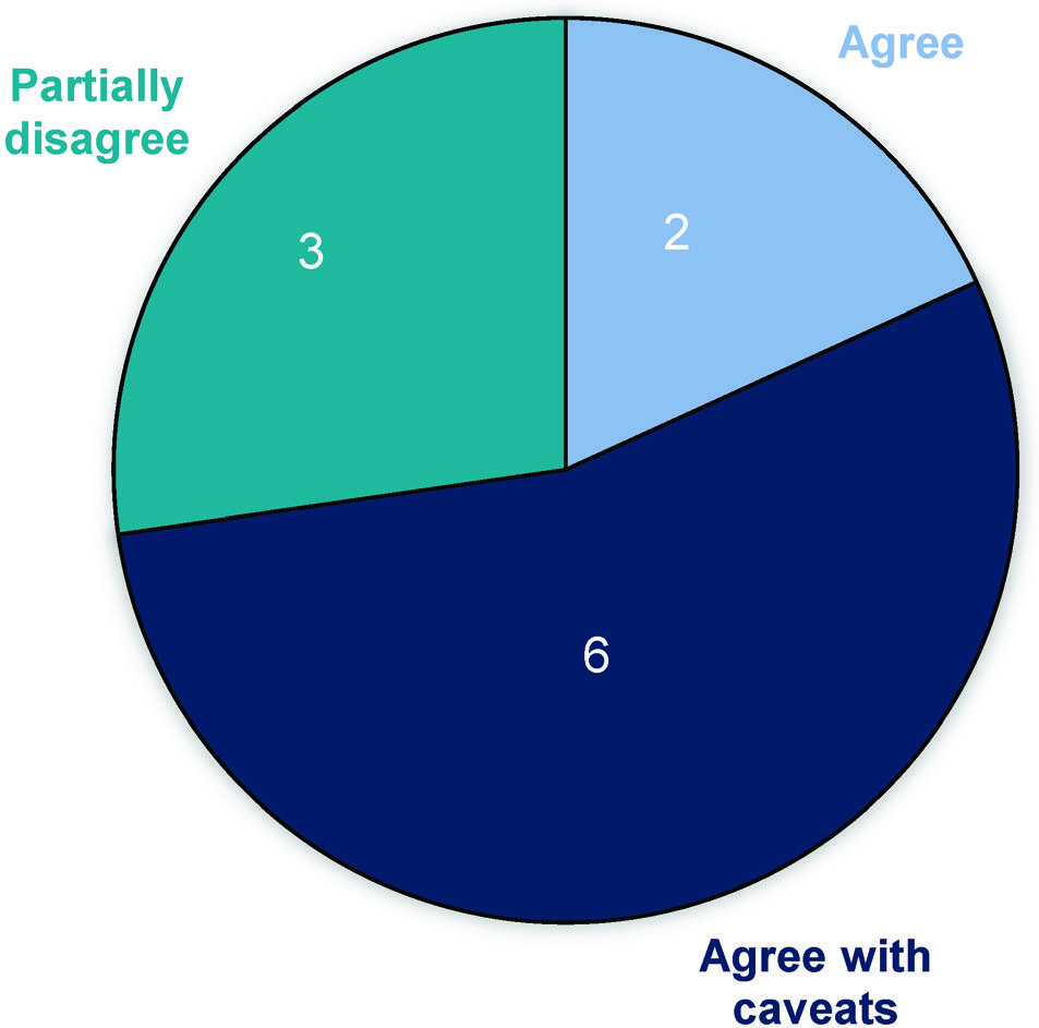 Pie chart showing 11 responses: 3 Partially disagree, 2 Agree, and 6 Agree with caveats.