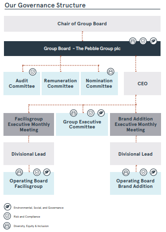 Organizational chart titled 'Our Governance Structure' showing hierarchical reporting lines and committees.