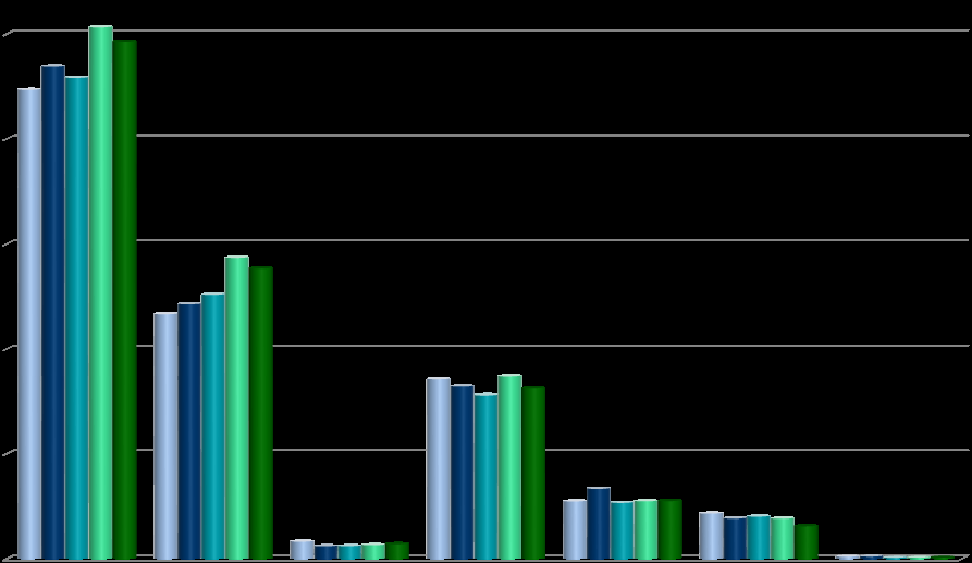 Bar chart displaying several groups of data values across different categories, shown in shades of blue and green.