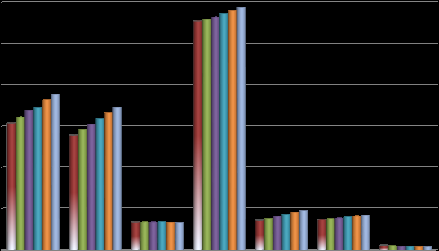 Bar chart displaying multiple data sets with varying magnitudes.