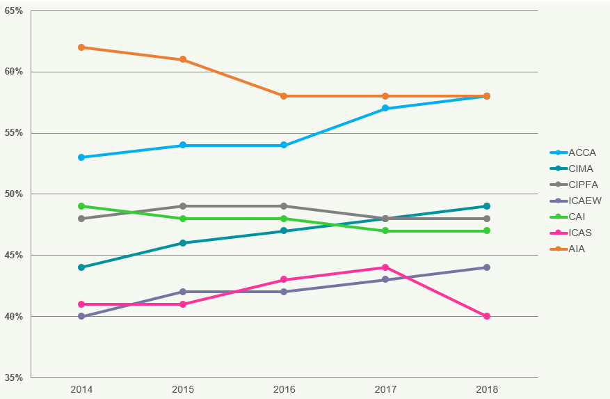 Line graph comparing percentage trends for seven organizations (ACCA, CIMA, CIPFA, ICAEW, CAI, ICAS, AIA) from 2014 to 2018.