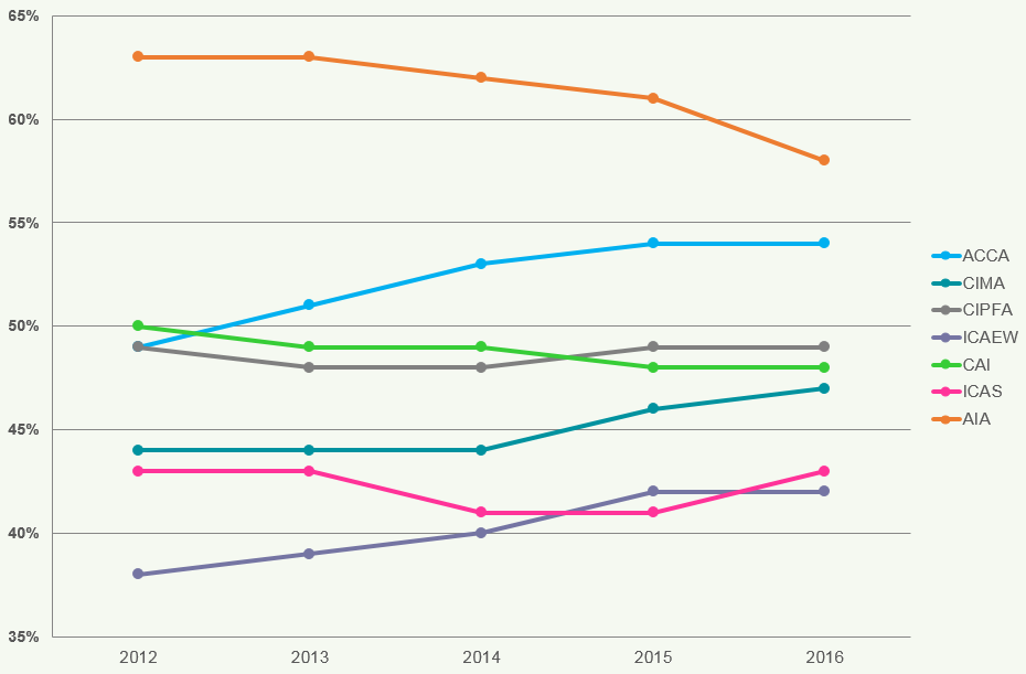 Line chart showing the percentage of members in Public Sector for different accounting bodies from 2012 to 2016.