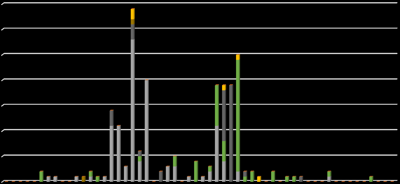 Stacked bar chart displaying data distribution across various categories or over time, with horizontal grid lines.