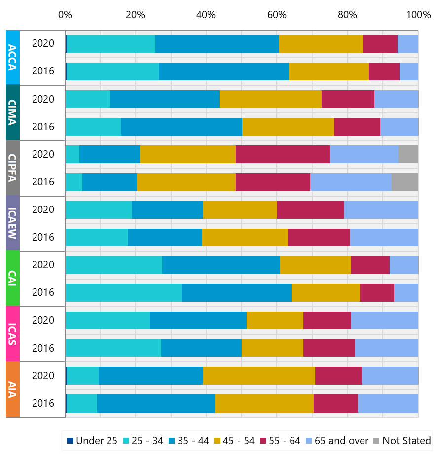 Stacked bar chart comparing age distribution categories (Under 25 to 65 and over) for various accounting bodies in 2016 and 2020.