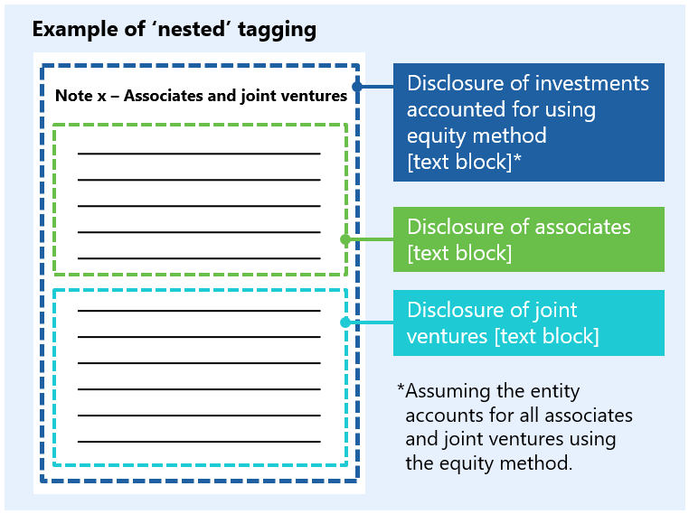 Diagram illustrating nested tagging for financial notes, showing how disclosures of investments, associates, and joint ventures are tagged as text blocks.