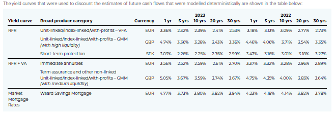 Table showing yield curves used to discount future cash flows for various product categories, currencies, and maturities in 2023 and 2022.