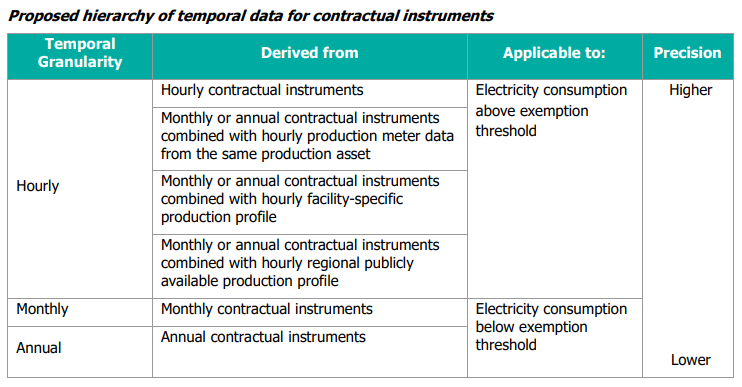 Table showing the proposed hierarchy of temporal data for contractual instruments, detailing granularity, derivation, applicability, and precision levels.