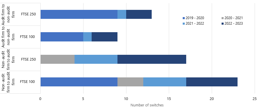Horizontal stacked bar chart illustrating the number of switches between audit and non-audit firms for FTSE 100 and FTSE 250 companies across different periods from 2019 to 2023