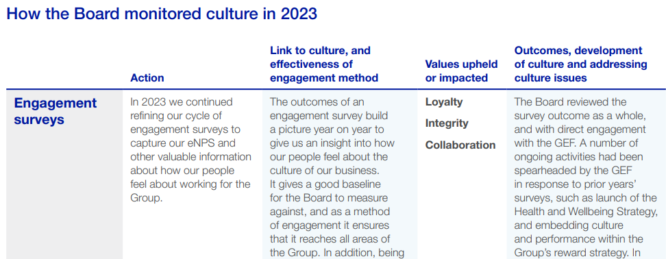 Table describing how the Board monitored culture in 2023, including actions, methods, values, and outcomes.
