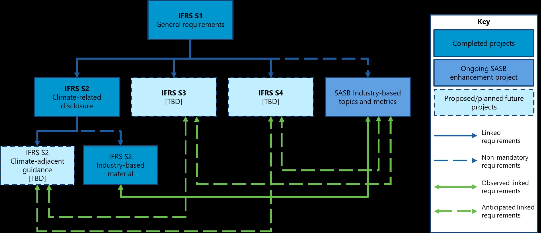 Diagram showing the structure and relationships of IFRS sustainability disclosure standards (S1-S4), SASB topics, and related guidance, categorizing projects as completed, ongoing, or planned.