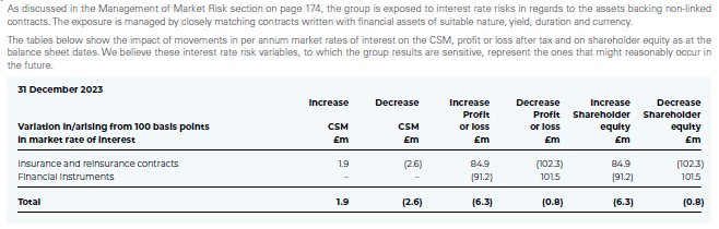 Table showing impact of 100 basis point variations in market interest rates on CSM, profit or loss, and shareholder equity for insurance contracts and financial instruments.