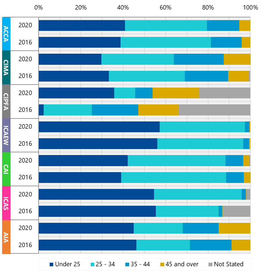 Stacked bar chart showing age demographics of members across different accountancy bodies for 2016 and 2020.