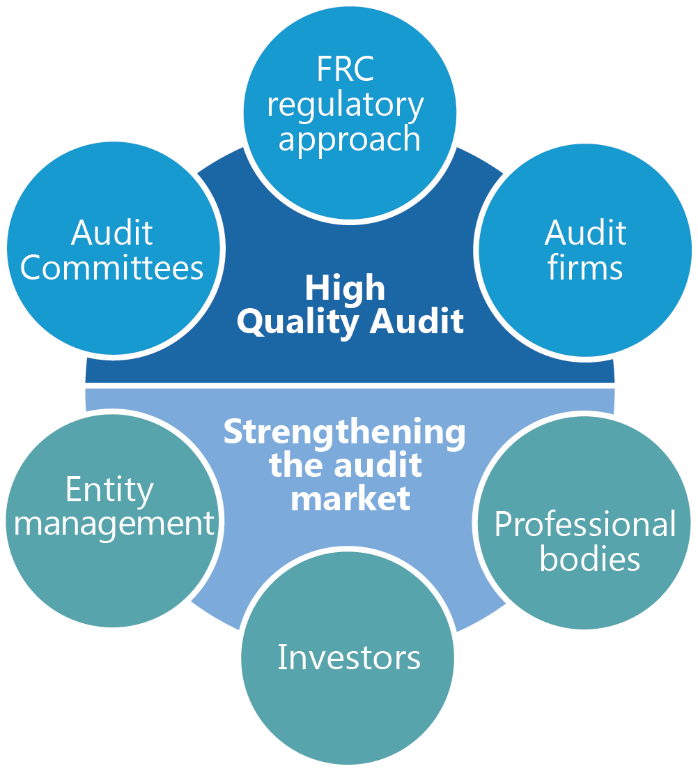 Diagram showing factors contributing to high quality audit and strengthening the audit market, involving FRC, audit firms, committees, entity management, professional bodies, and investors.