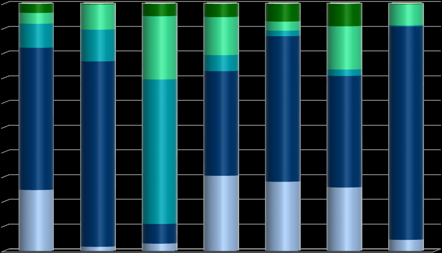 Stacked bar chart showing proportions of different categories within several groups, represented by shades of blue and green.