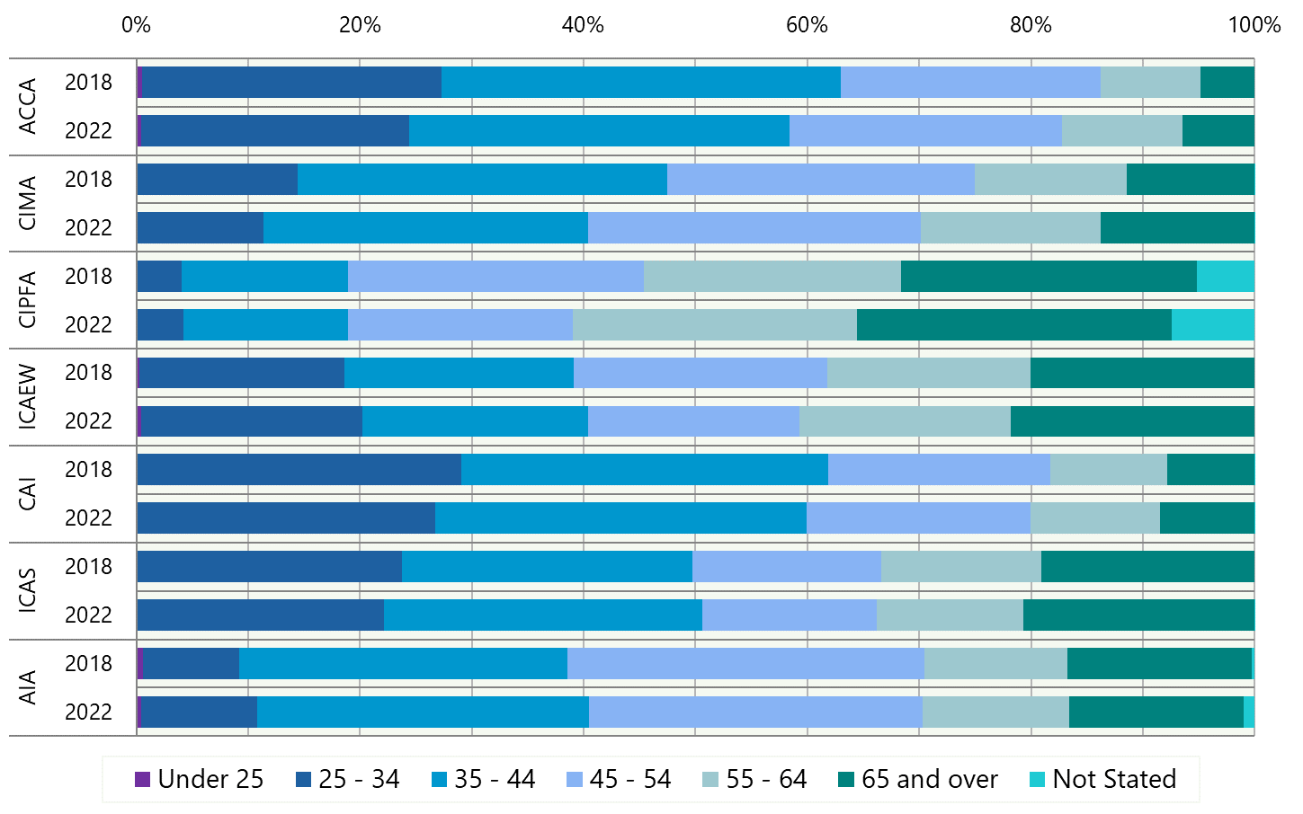 Stacked horizontal bar chart showing the age distribution of members for various accounting bodies in 2018 and 2022.