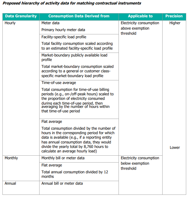 Table illustrating the proposed hierarchy of activity data for matching contractual instruments, including granularity, consumption data derivation, and precision.