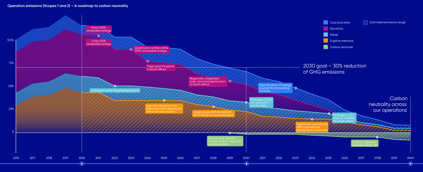 Stacked area chart illustrating operation emissions roadmap to carbon neutrality from 2016 to 2040, showing contributions from various emission sources and removal technologies.