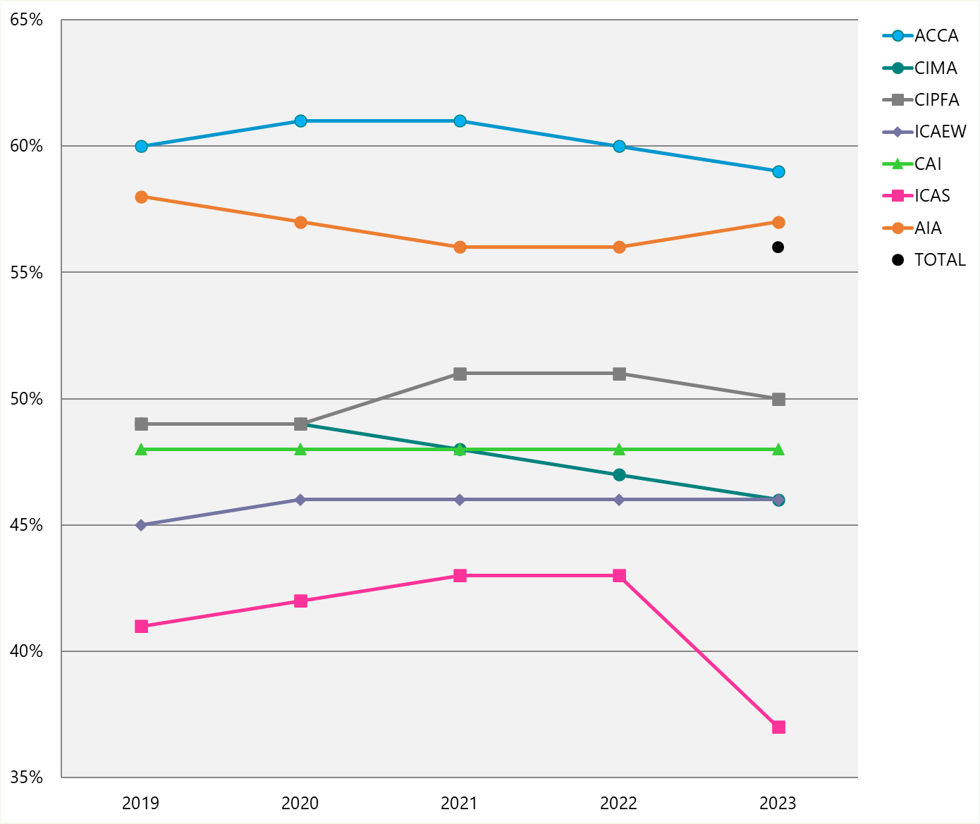 Line chart tracking percentage changes for ACCA, CIMA, CIPFA, ICAEW, CAI, ICAS, AIA, and Total from 2019 to 2023.