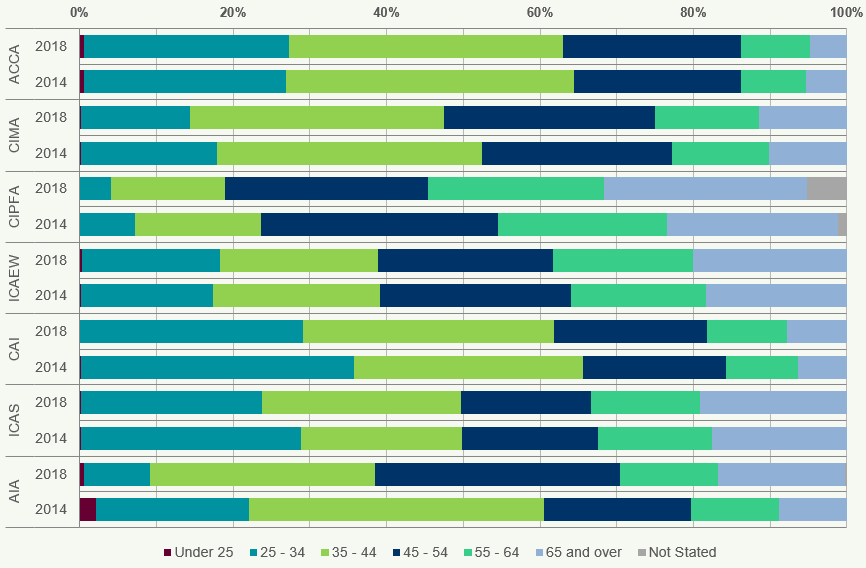 Stacked bar chart comparing age demographics across seven professional organizations (ACCA, CIMA, CIPFA, ICAEW, CAI, ICAS, AIA) for years 2014 and 2018.