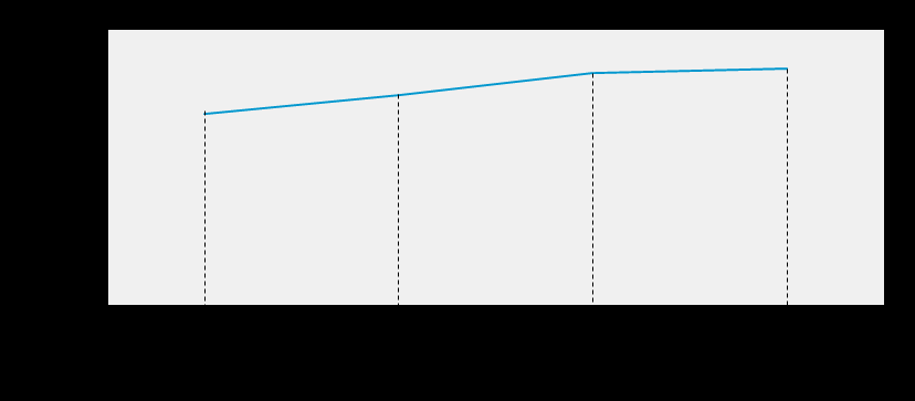 Line chart showing an upward trend over four periods.